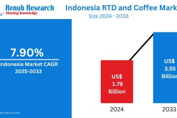 Indonesia Ready To Drink Tea and Coffee Market