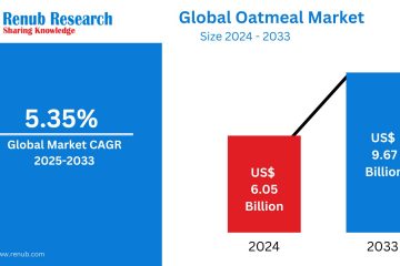 Oatmeal Market