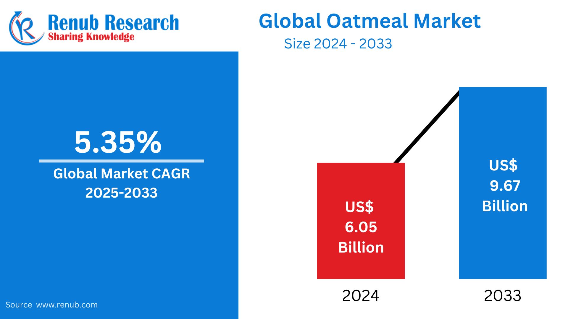 Oatmeal Market