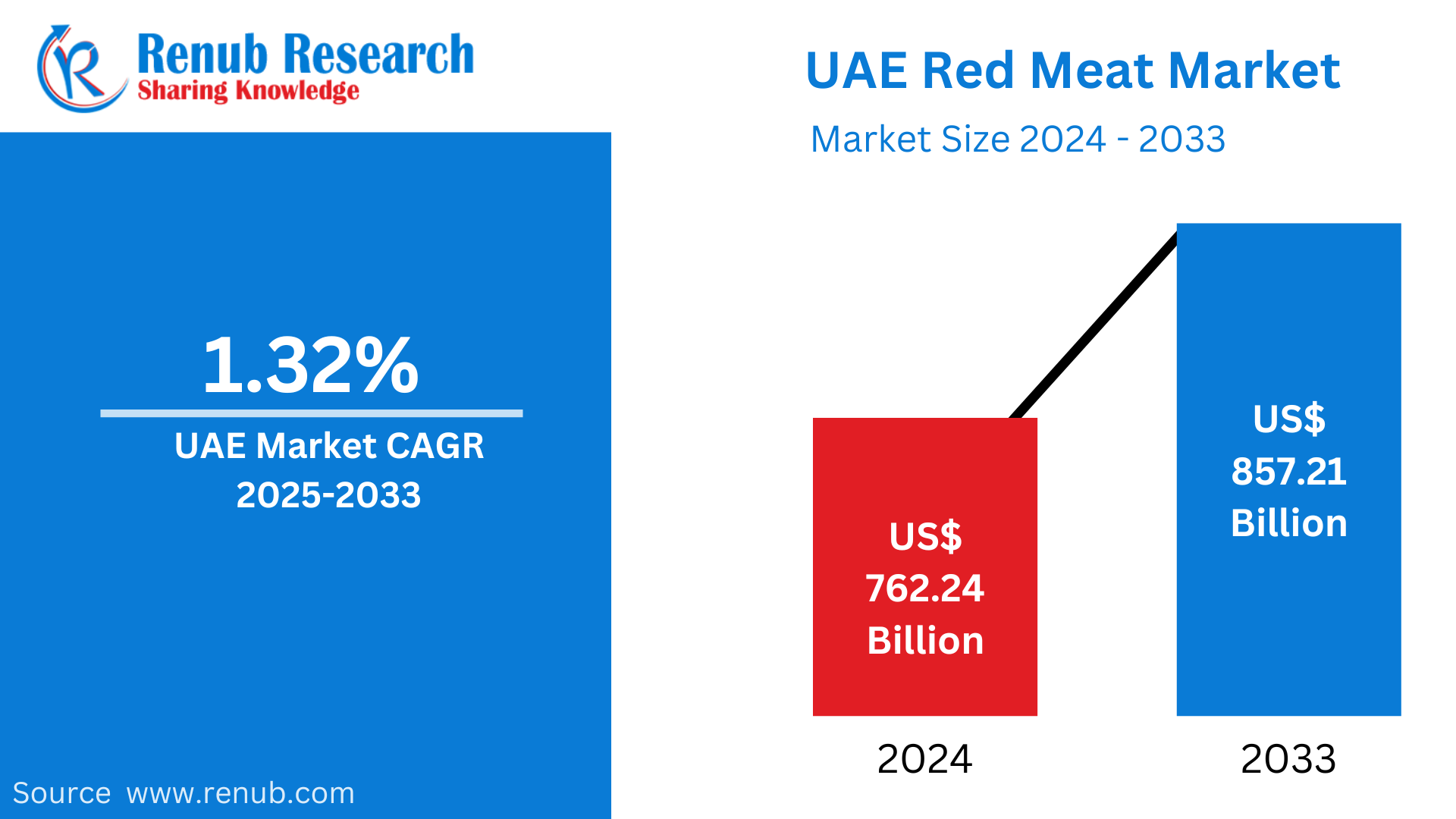 United Arab Emirates Red Meat Market