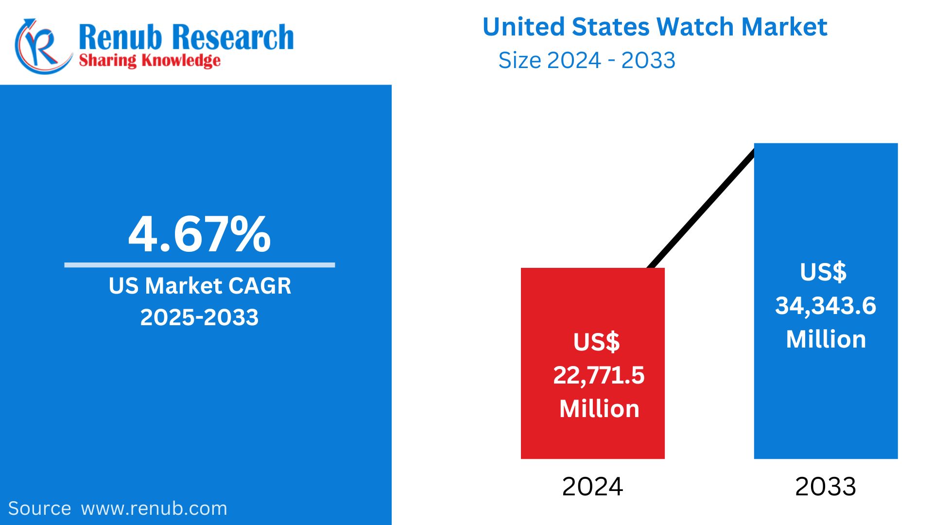 United States Watch Market