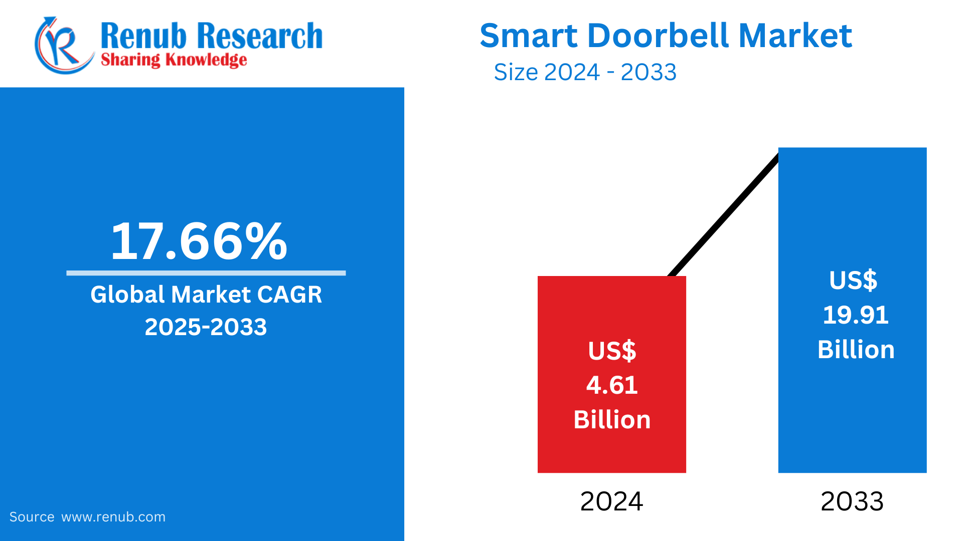 smart doorbell market