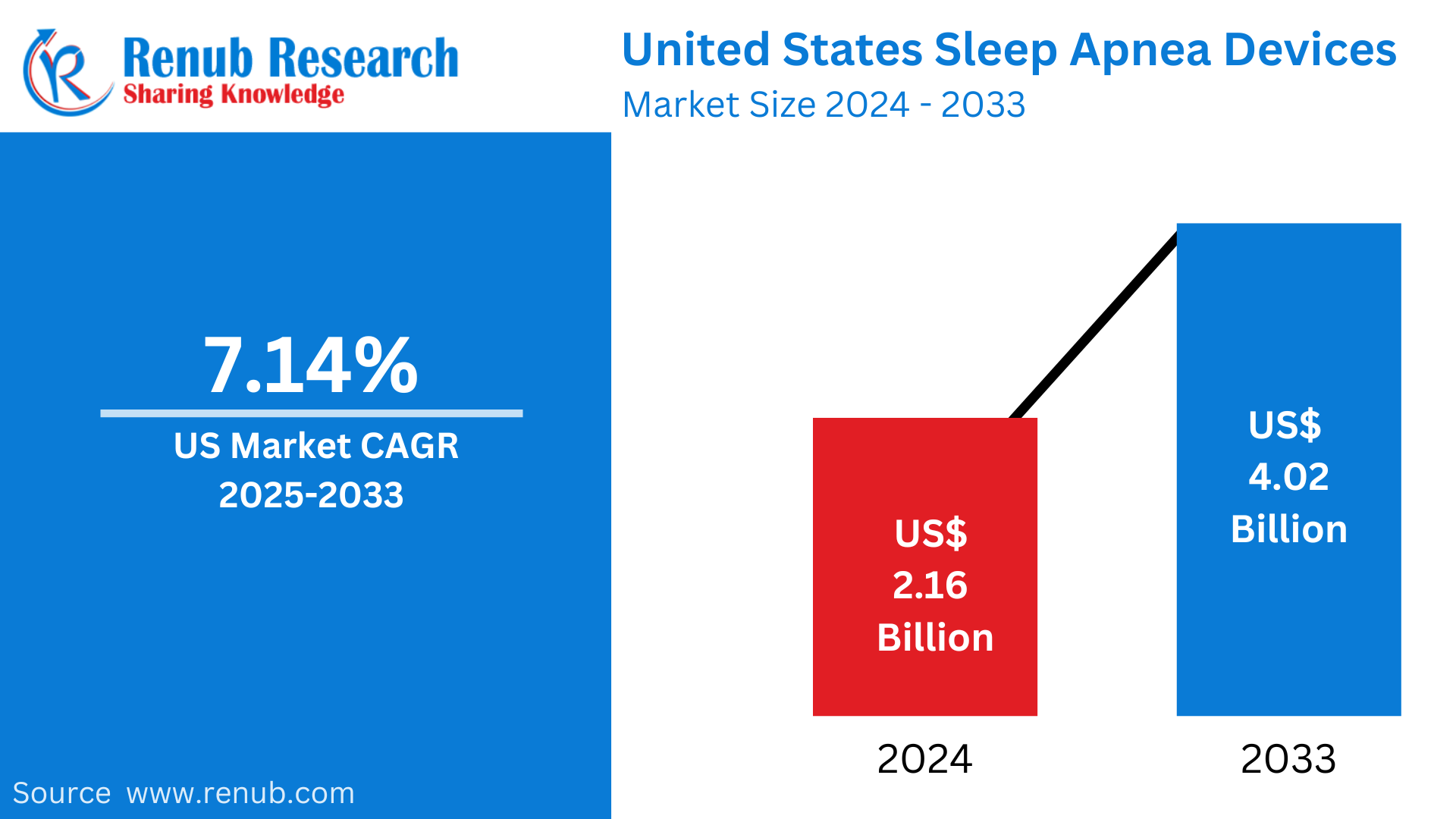 united states sleep apnea devices market