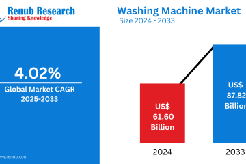washing machine market